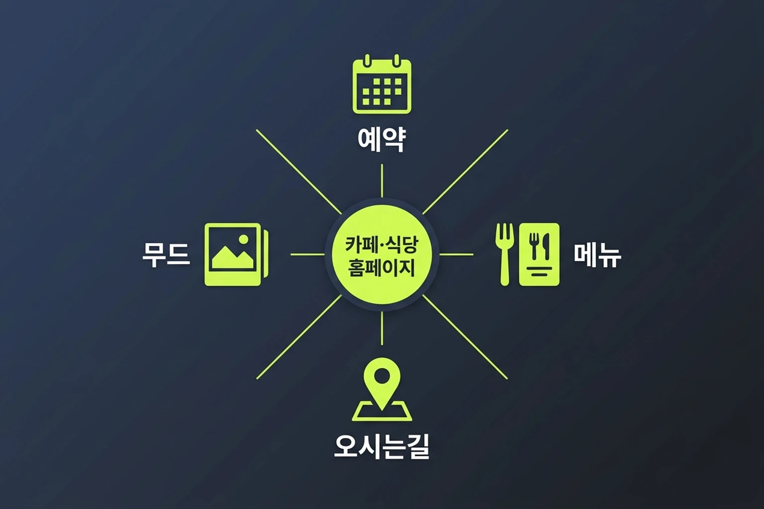 카페·식당 홈페이지 필수 구성 4가지 — 예약·메뉴·오시는길·무드 브랜딩