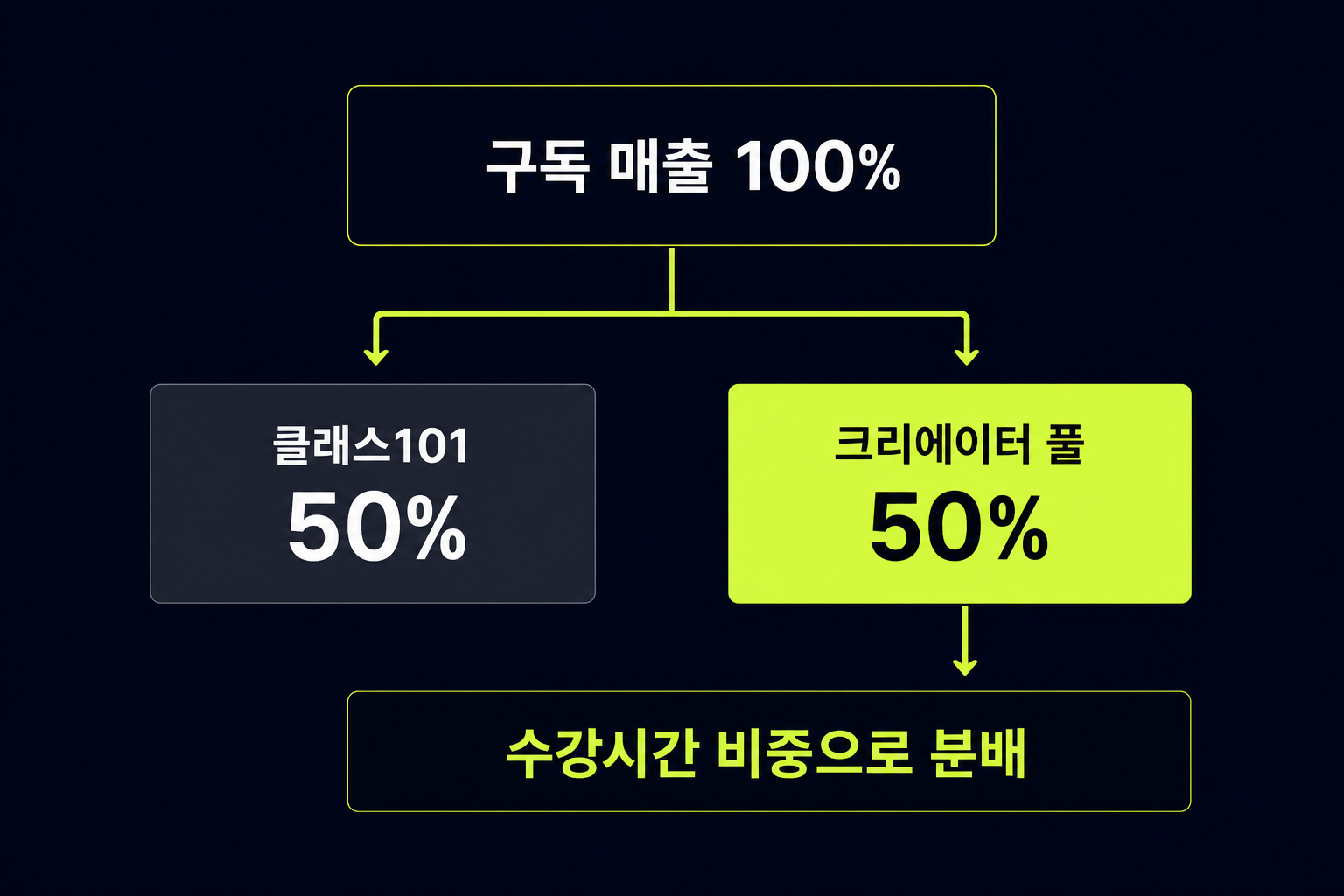 클래스101 구독 정산 구조 도식 — 구독 매출의 50%는 플랫폼, 나머지 50%를 크리에이터가 수강시간 비중으로 분배