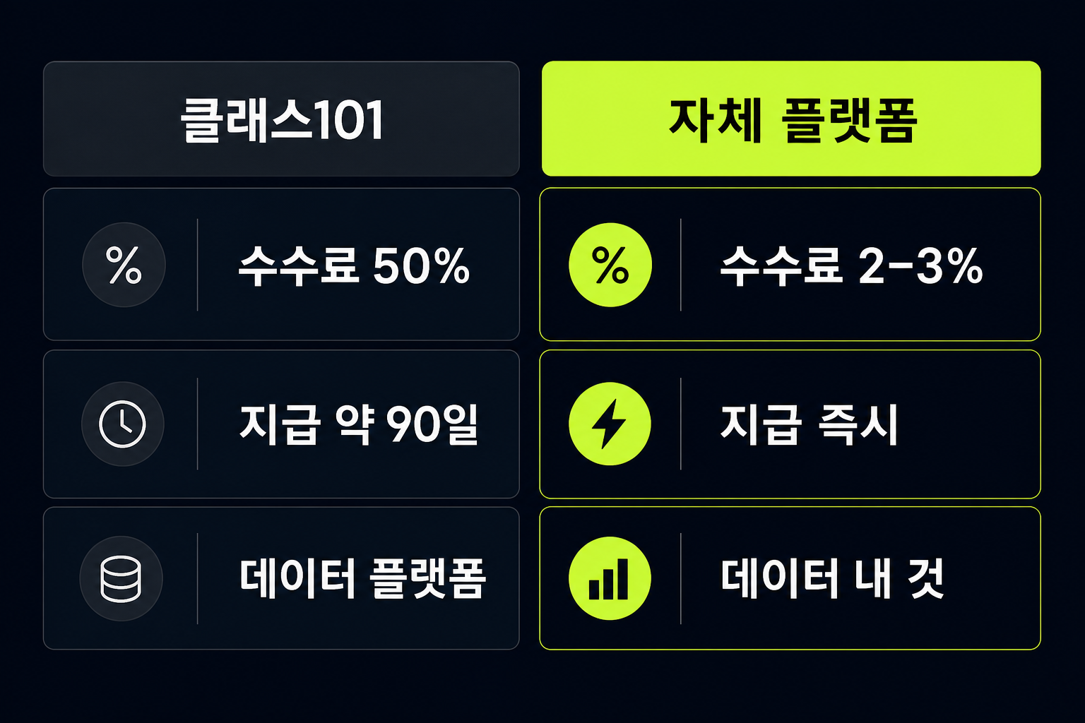 클래스101 구독 정산과 자체 플랫폼 비교 — 수수료 50% 대 2–3%, 지급 90일 대 즉시, 데이터 소유 차이