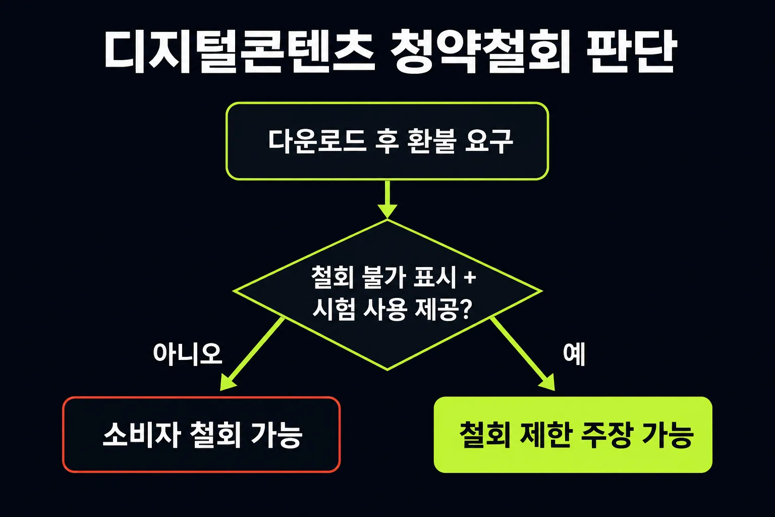 디지털콘텐츠 청약철회 판단 흐름 — 불가 표시와 시험 사용 상품 제공 여부에 따른 철회 가능 여부
