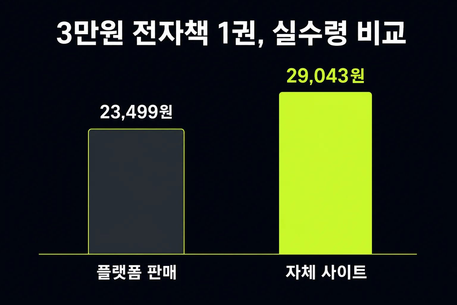 3만원 전자책 판매 시 크몽 실수령 23,499원과 자체 사이트 실수령 29,043원 비교 도식