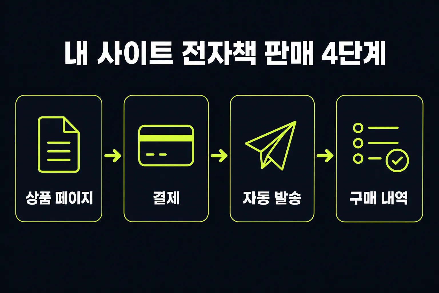자체 사이트 전자책 판매 구성 4단계 — 상품 페이지, 결제, 자동 발송, 구매 내역 확인