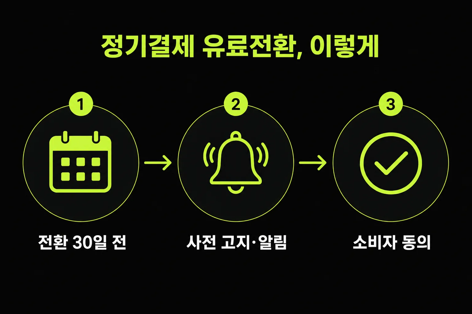 정기결제 대금 증액 또는 무료에서 유료 전환 시 예정일 30일 이내 소비자 동의를 받아야 하는 절차 흐름도