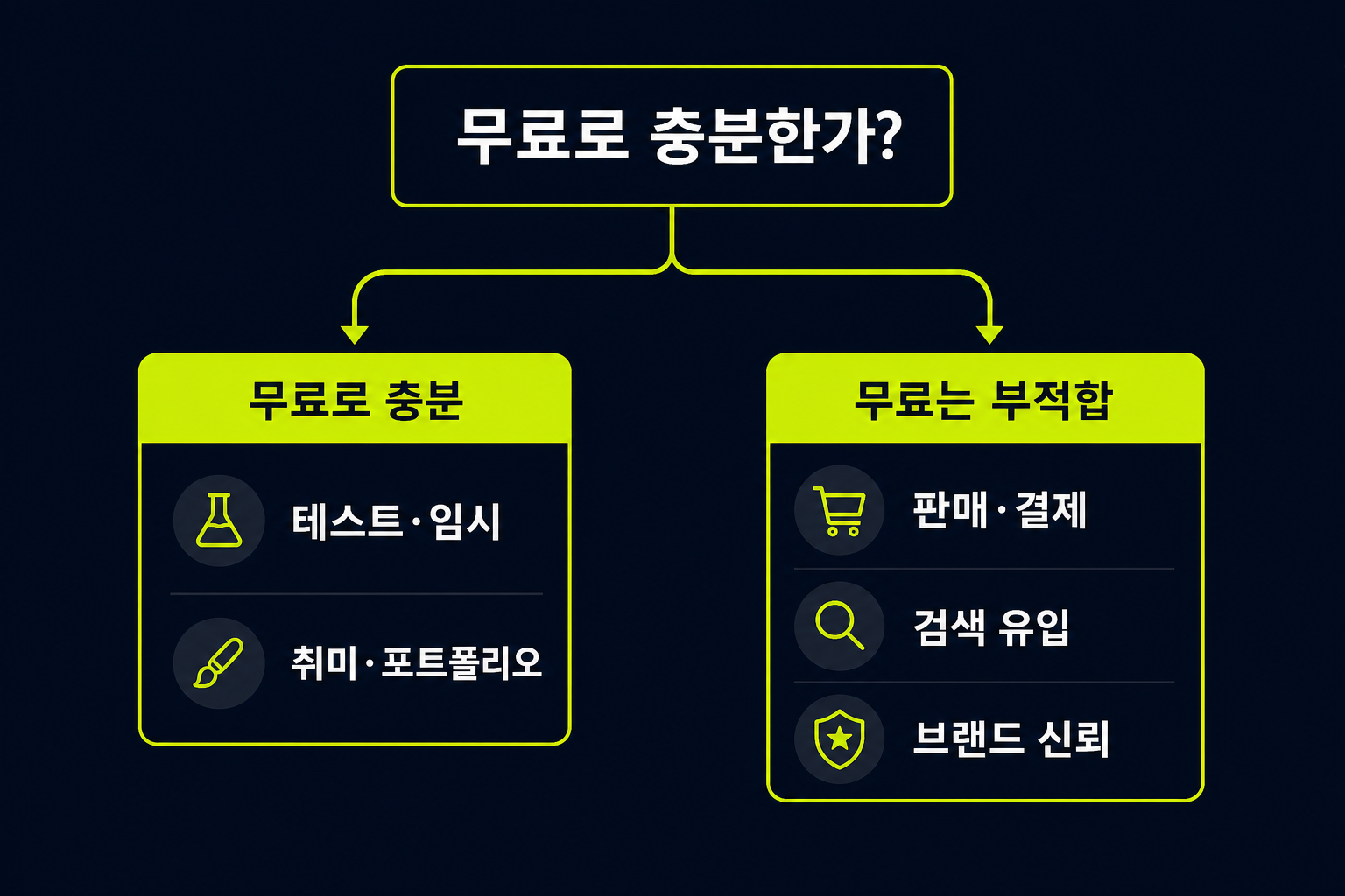 무료 홈페이지로 충분한 경우와 아닌 경우를 가르는 의사결정 분기 플로우차트