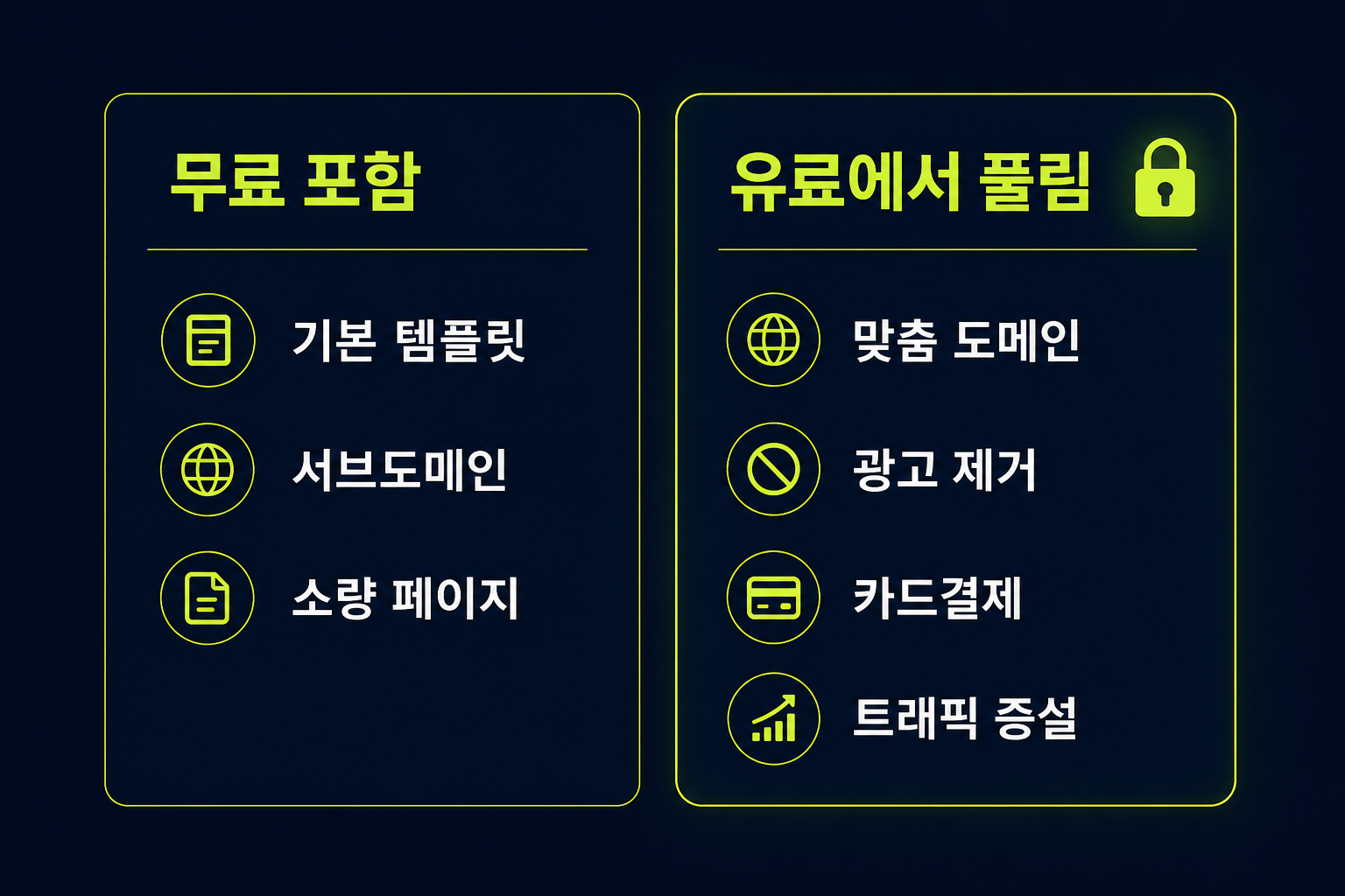 무료 홈페이지 플랜에 포함된 것과 유료에서만 풀리는 것 비교 도식 — 도메인·광고제거·결제·SEO