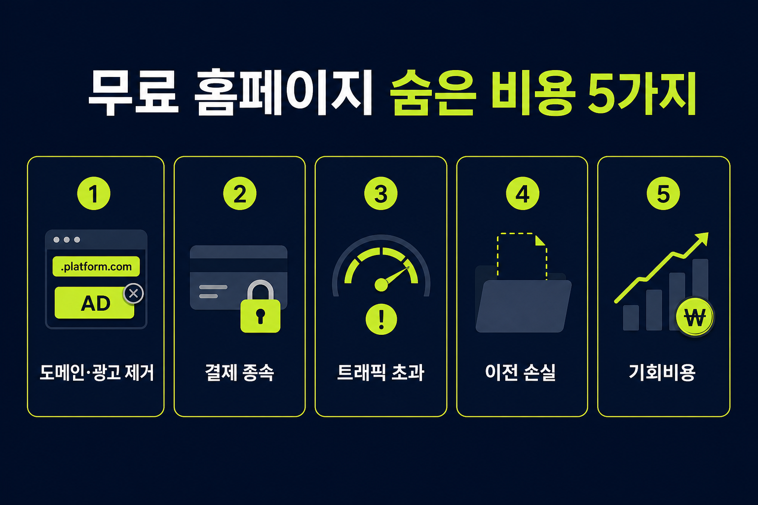 무료 홈페이지의 숨은 비용 5가지 — 도메인·광고제거·결제·트래픽·이전 비용 인포그래픽