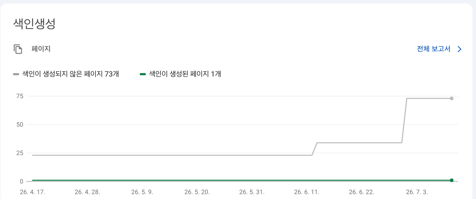 구글 서치콘솔 색인생성 보고서 실측 — 색인이 생성되지 않은 페이지 73개, 색인이 생성된 페이지 1개