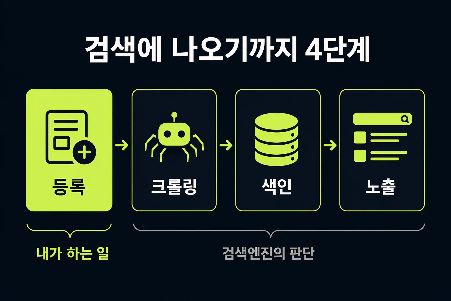 홈페이지 검색 등록부터 노출까지 4단계 — 등록, 크롤링, 색인, 노출 순서 도식