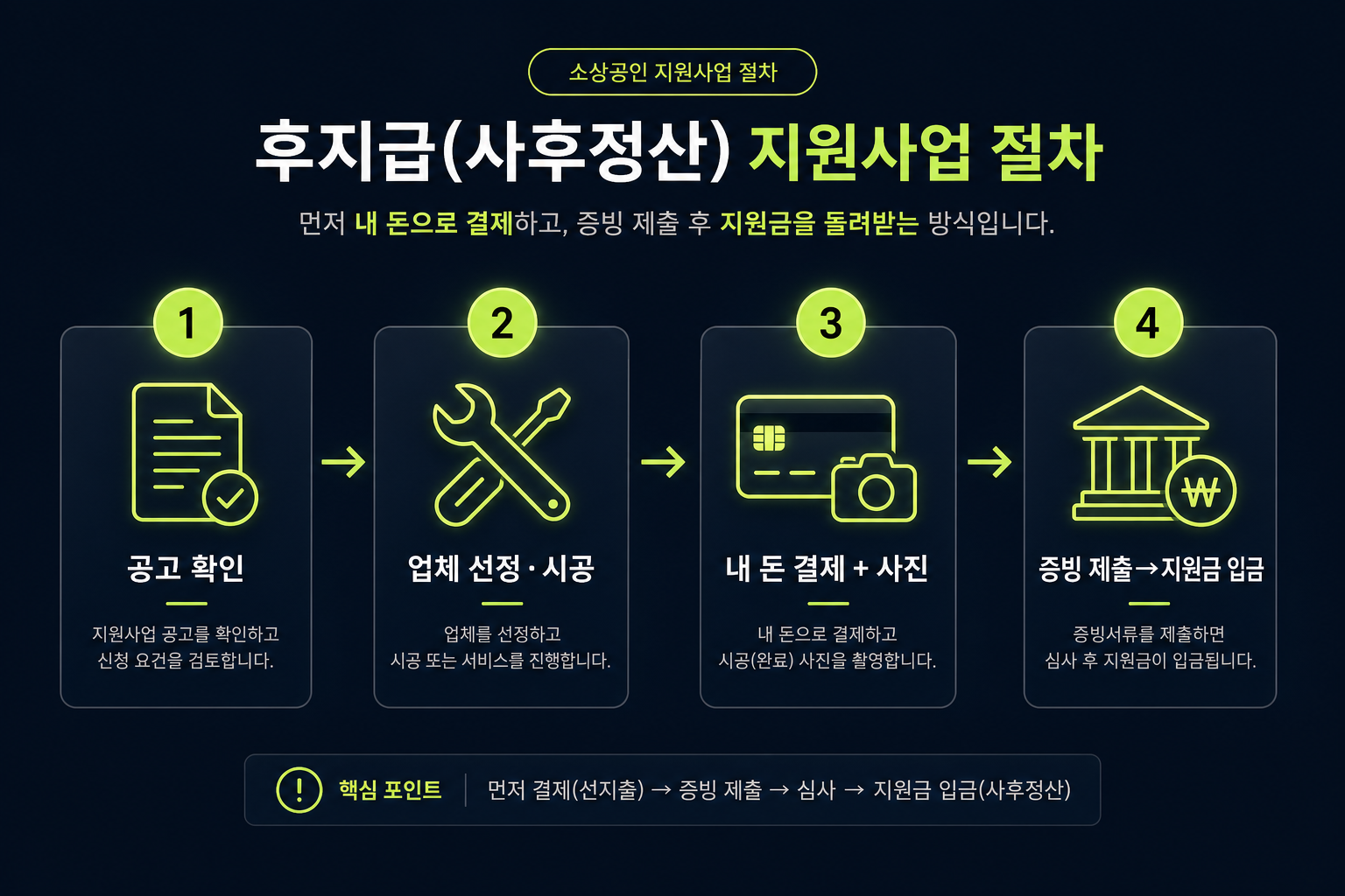 구리·남양주 소상공인 지원금 후지급 절차 — 공고 확인, 업체 선정·시공, 내 돈 결제와 사진 촬영, 증빙 제출 후 지원금 입금까지의 흐름도
