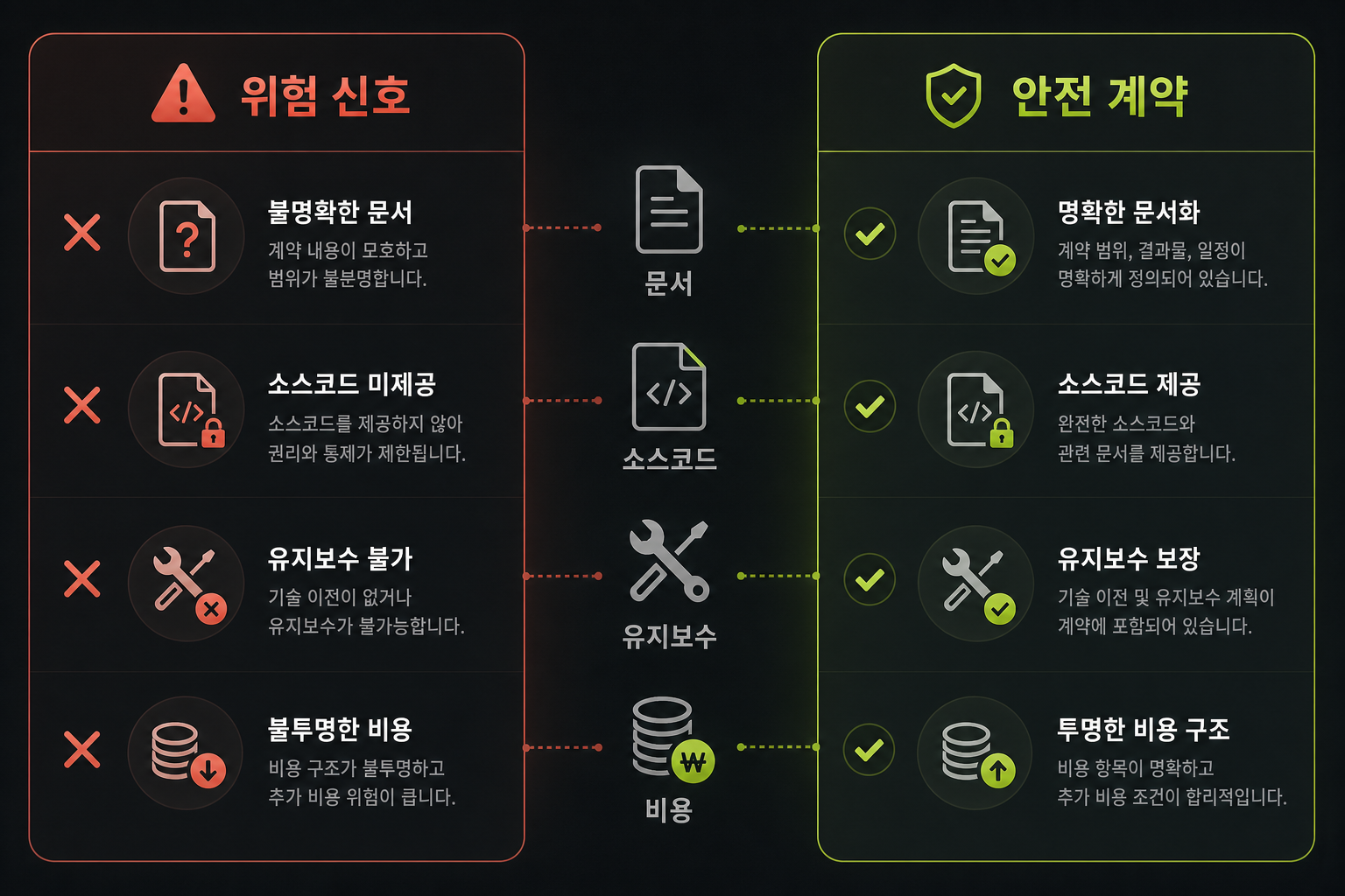 홈페이지 제작 업체 위험 신호와 안전 계약 조건 비교 도식