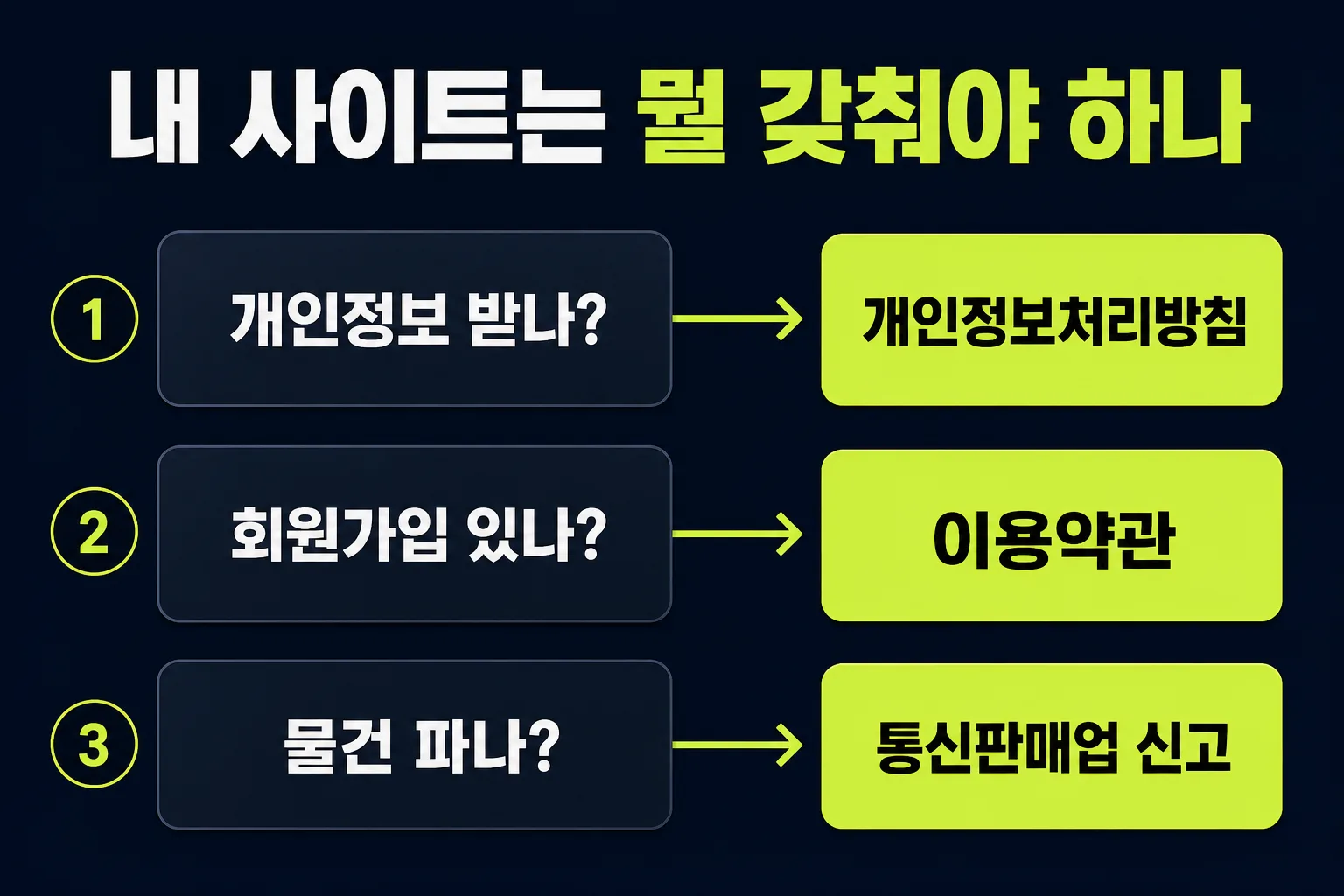 개인정보를 받는가·회원가입이 있는가·물건을 파는가 세 질문으로 개인정보처리방침·이용약관·통신판매업 신고 필요 여부를 판단하는 결정 흐름도