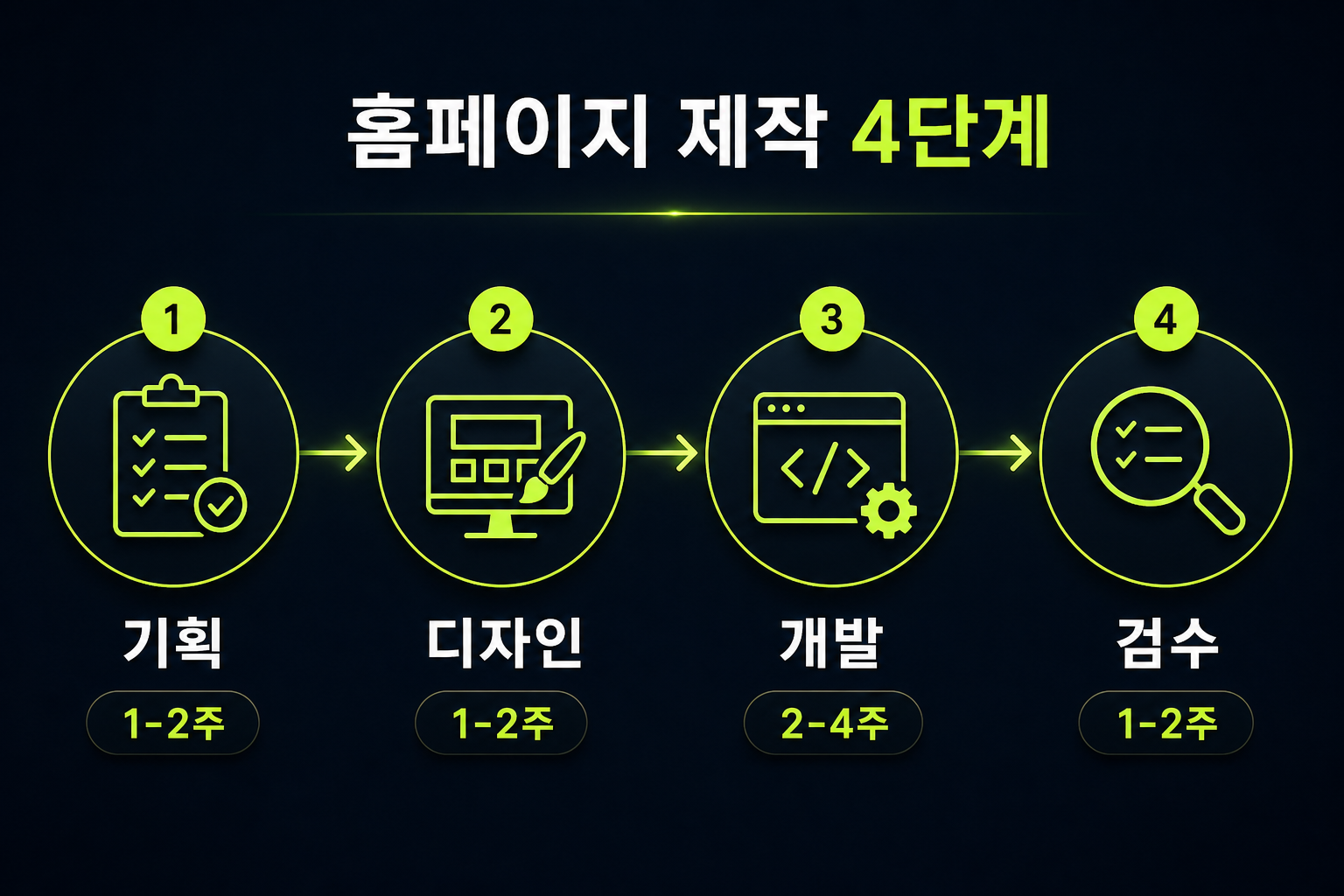 홈페이지 제작 4단계(기획·디자인·개발·검수) 타임라인과 단계별 소요 기간 도식