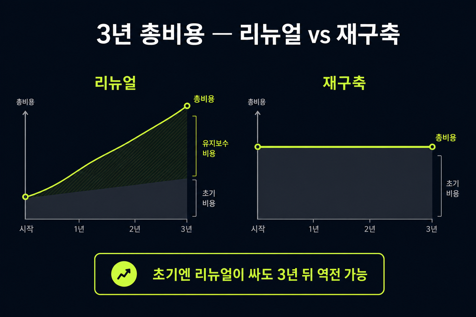 홈페이지 리뉴얼과 신규 제작의 3년 총비용 비교 — 초기 비용과 누적 유지비 도식