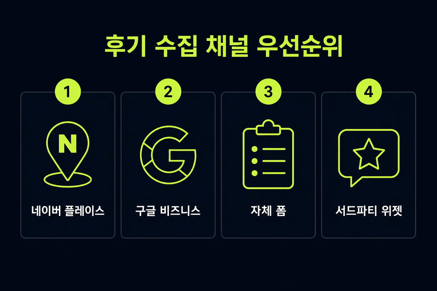 직접 폼·구글 비즈니스 프로필·네이버 플레이스·서드파티 위젯 4가지 후기 수집 채널 비교 도식