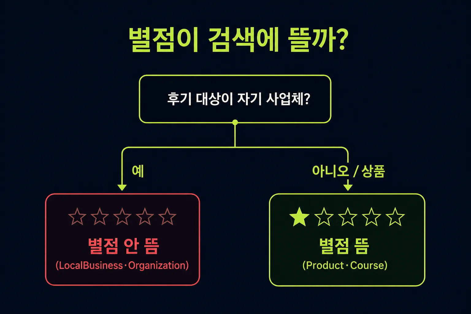 자사 사이트 후기 별점 스키마가 검색결과에 별로 표시되는지 판정하는 self-serving 정책 플로우차트