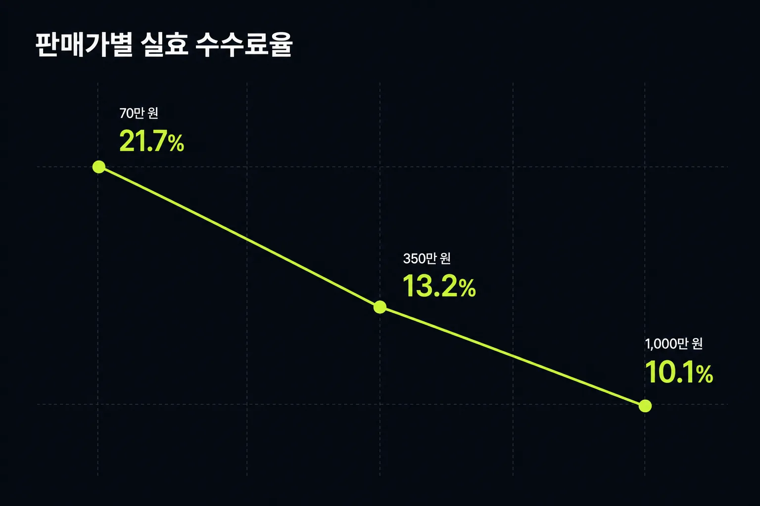 크몽 판매가별 실효 수수료율 하강 곡선 — 70만 원까지 21.7퍼센트 고정, 350만 원 13.2퍼센트, 1000만 원 10.1퍼센트