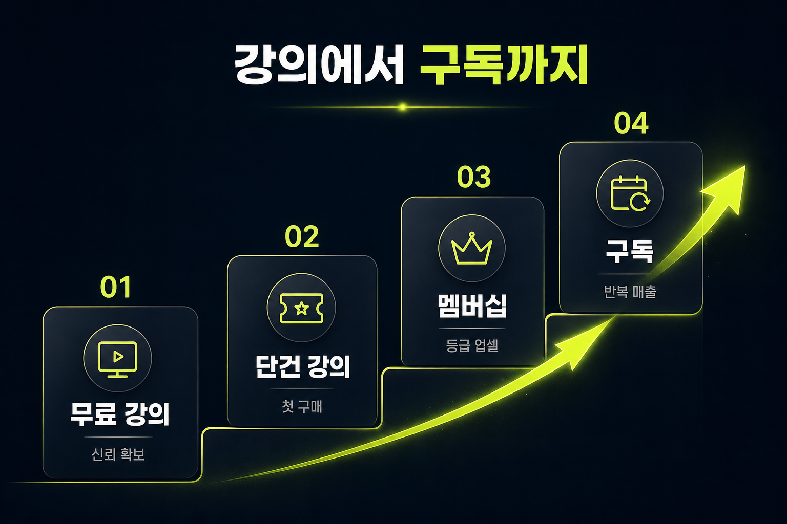 무료·저가 강의에서 심화 강의를 거쳐 멤버십·구독으로 이어지는 지식창업 전환 퍼널