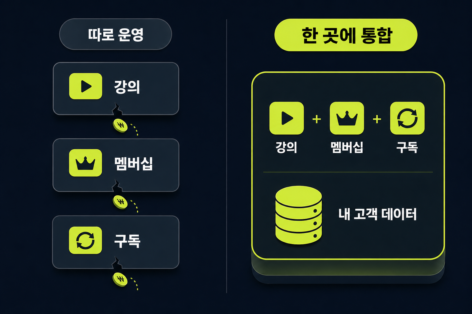 강의·멤버십·구독을 외부 플랫폼에 따로 두는 분산 구조와 자체 사이트 하나로 묶는 통합 구조 비교