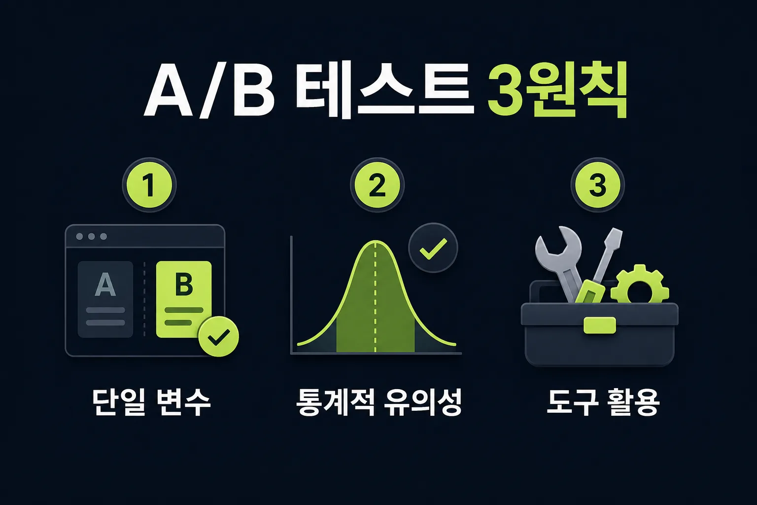 A/B 테스트 원칙 — 단일 변수 테스트, 통계적 유의성, 도구 활용 3원칙 개념도