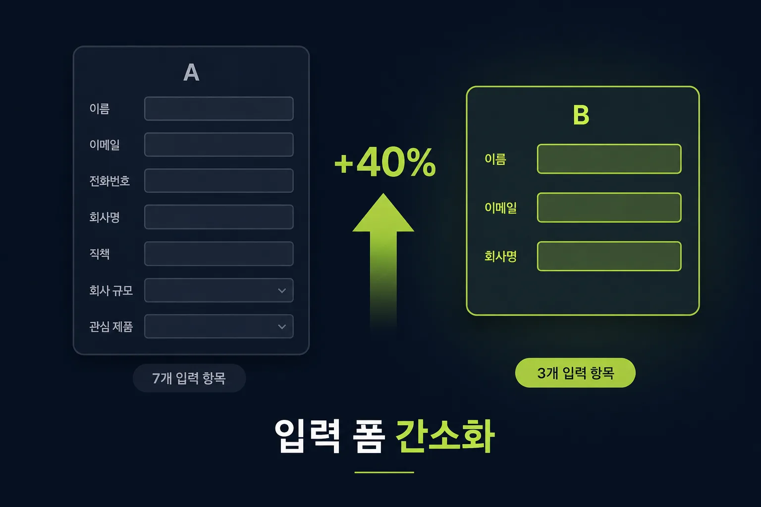 상담 신청 폼 최적화 A/B 테스트 — 7개 필드 긴 폼(A)과 3개 핵심 필드 간소화 폼(B) 신청 완료율 비교