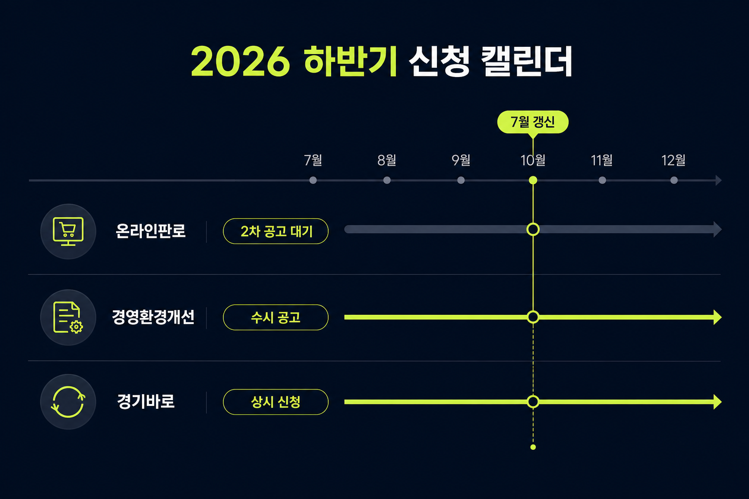 2026 하반기 남양주·구리 소상공인 지원 신청 캘린더 — 온라인판로 2차 접수 마감·추가 공고 대기, 경영환경개선 수시 공고, 경기바로 상시, 7월 갱신 타임라인