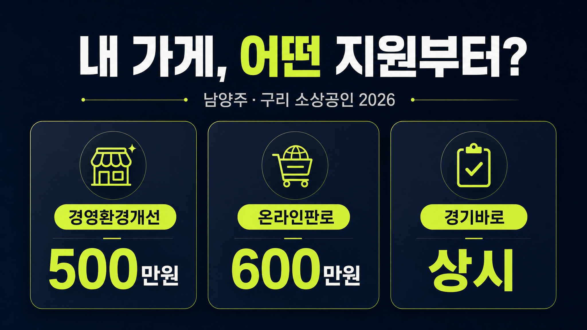 남양주·구리 소상공인 지원사업 세 갈래 — 경영환경개선 500만원, 온라인판로 600만원, 경기바로 상시지원을 한눈에 비교한 안내 이미지