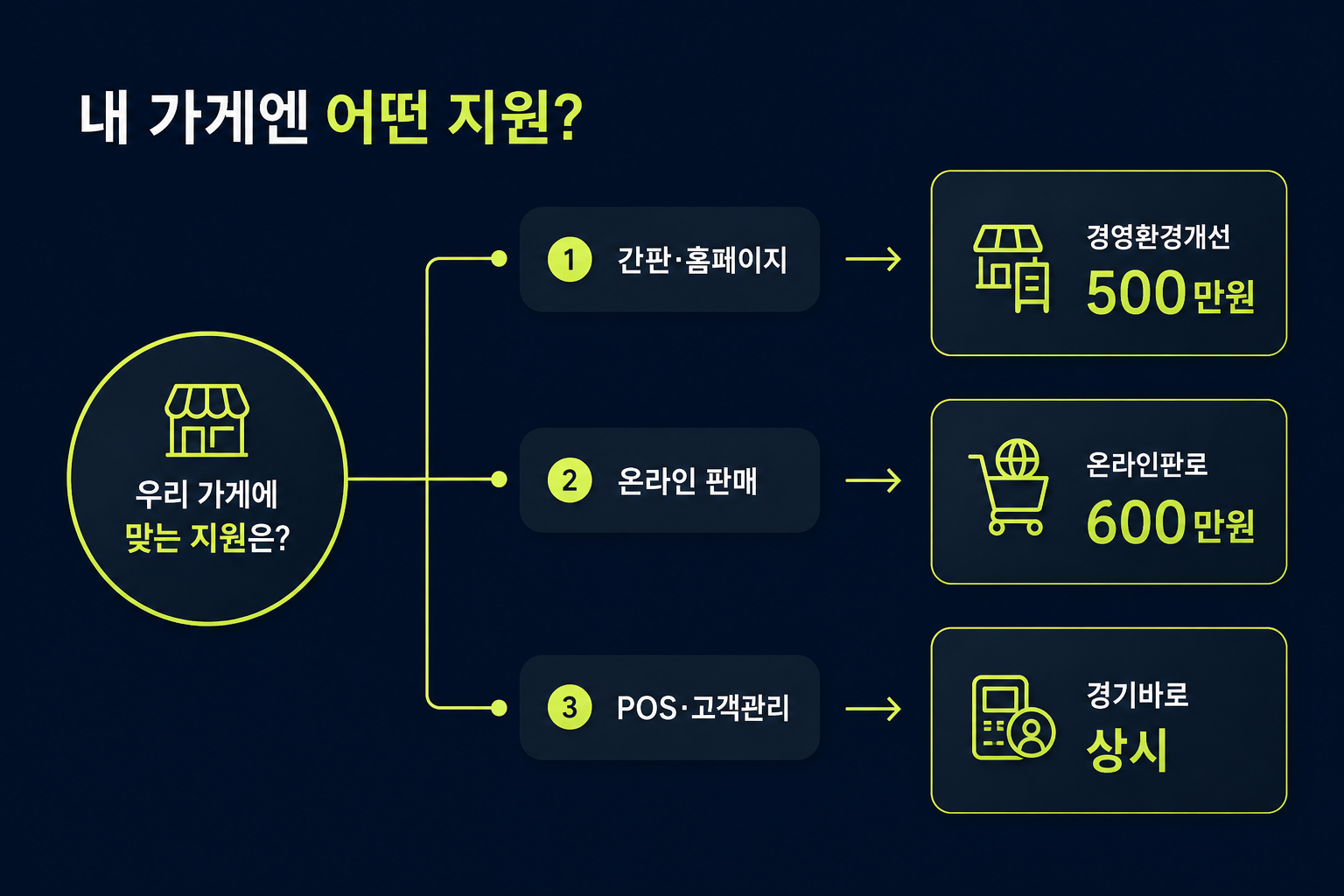 남양주·구리 소상공인 지원 선택 갈래도 — 간판·홈페이지는 경영환경개선 500만원, 온라인 판매는 온라인판로 600만원, POS·고객관리는 경기바로 상시