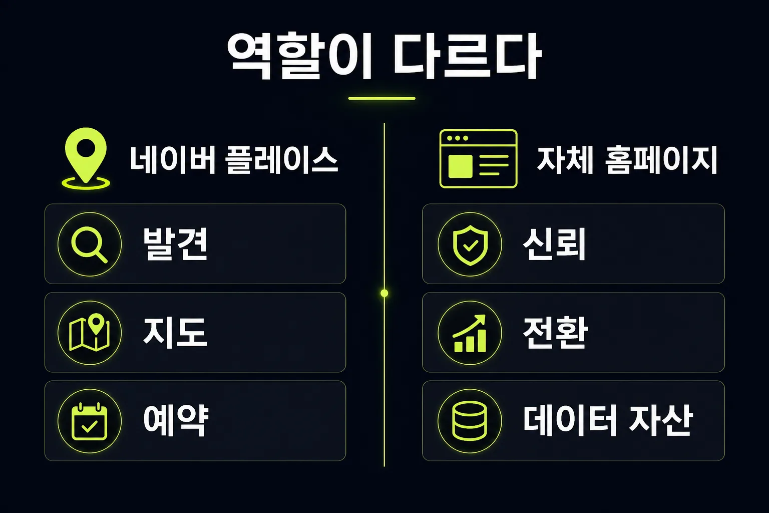 네이버 플레이스와 자체 홈페이지 역할 분담 도식 — 플레이스는 발견·지도·예약, 홈페이지는 신뢰·전환·데이터 자산