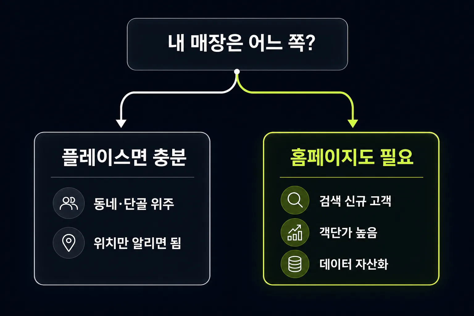 네이버 플레이스만으로 충분한 경우와 홈페이지가 필요한 경우를 나누는 판단 갈래도