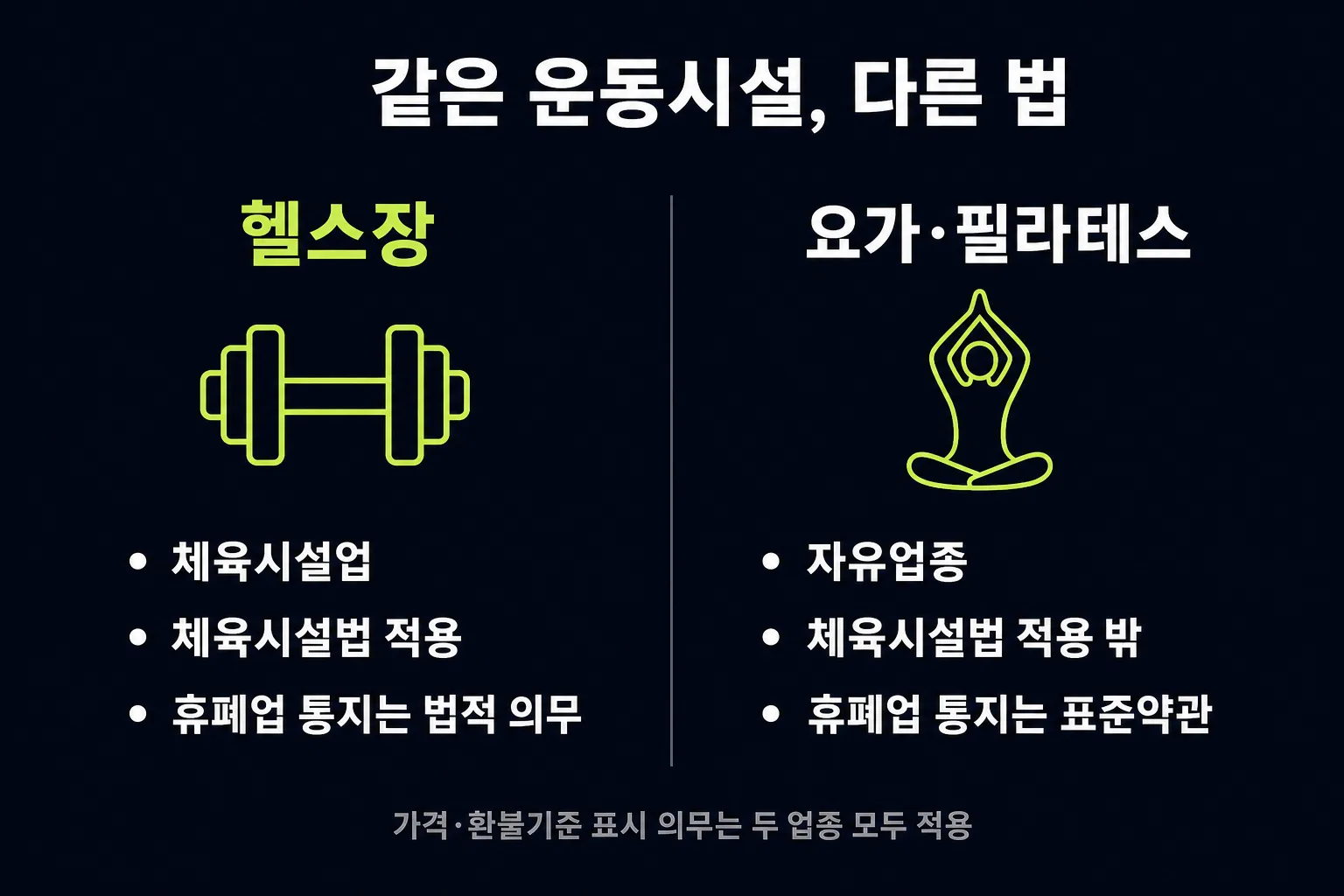 헬스장은 체육시설업으로 체육시설법 적용, 요가·필라테스는 자유업종으로 표준약관과 중요정보고시 적용 비교 도식