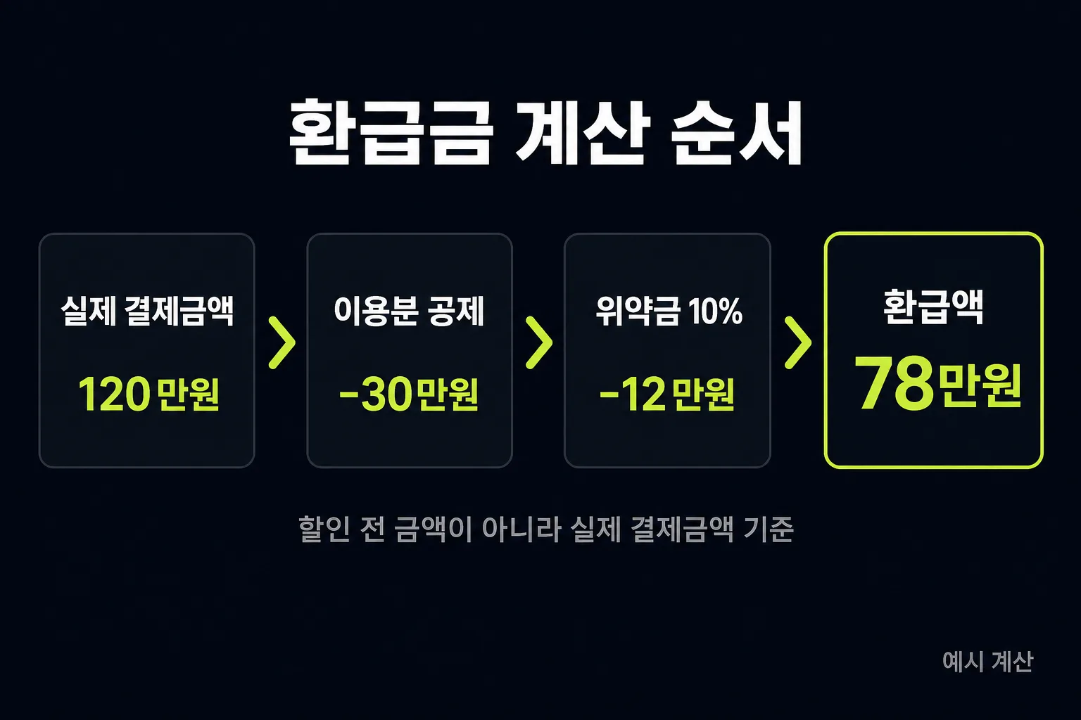 요가·필라테스 표준약관 기준 환급금 계산 흐름 — 실제 결제금액에서 이용분 공제 후 위약금 10% 차감