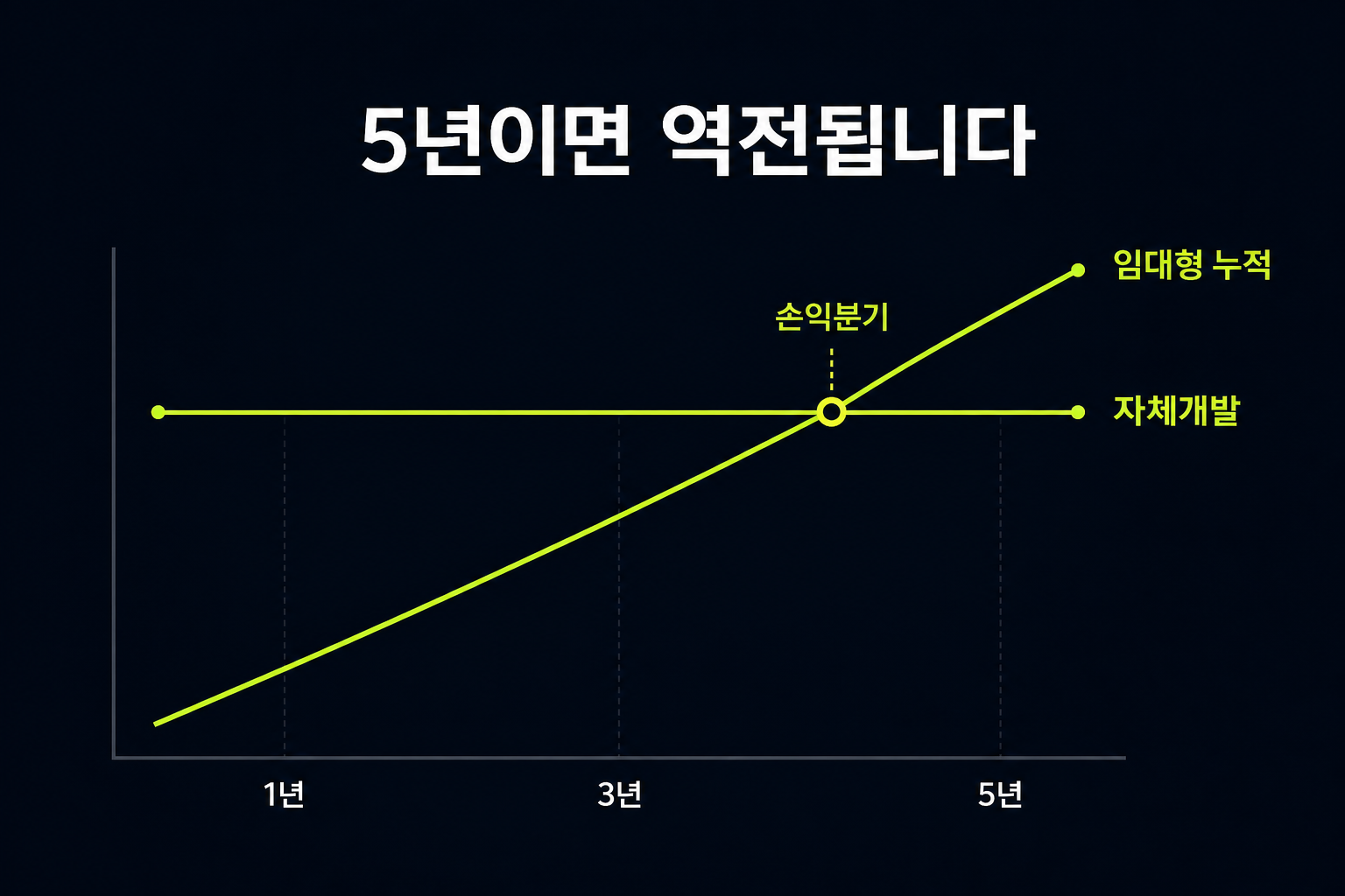 임대형 누적 비용과 자체개발 초기 투자 비용이 운영 기간에 따라 역전되는 손익분기 타임라인