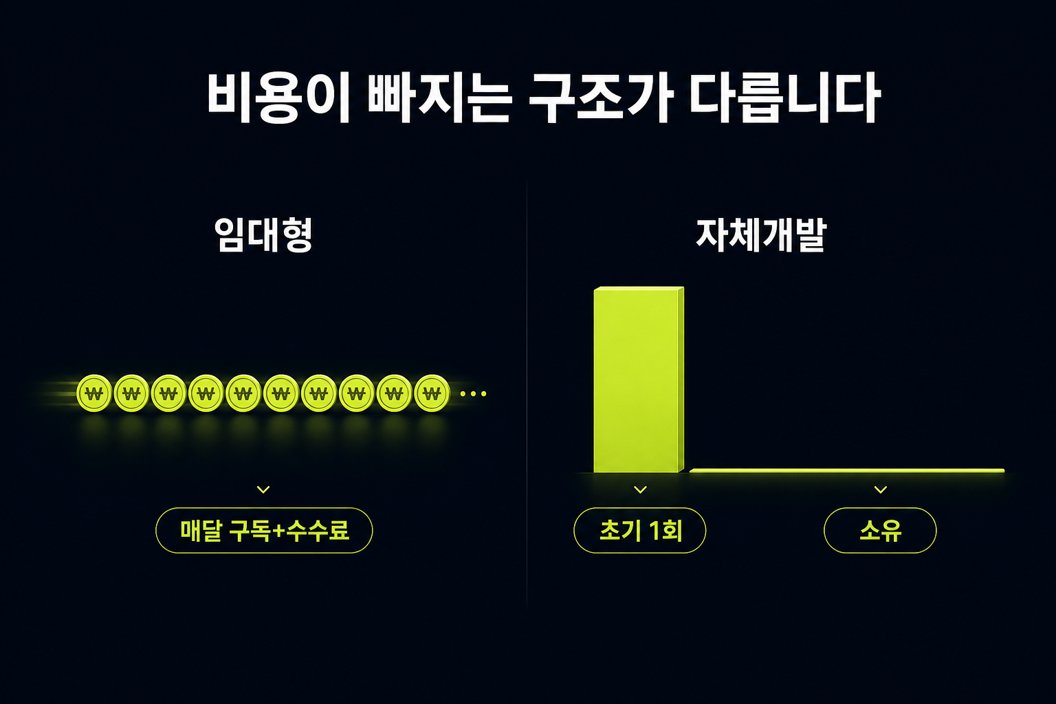 임대형 쇼핑몰은 매달 구독료·수수료가 빠지고 자체개발은 초기 한 번 투자 후 소유하는 비용 구조 비교