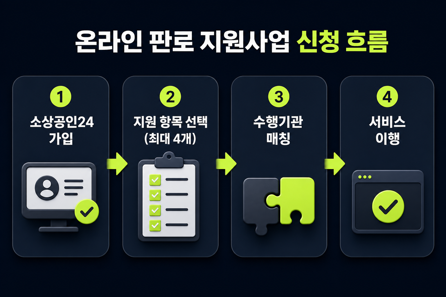소상공인 온라인 판로 지원사업 신청 흐름 — 소상공인24 가입부터 항목 선택, 수행기관 매칭, 서비스 이행까지 4단계