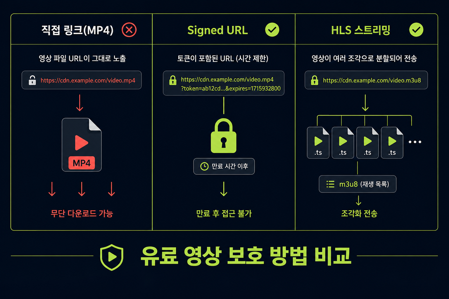직접 링크(MP4) vs 서명된 URL vs HLS 스트리밍 유료 영상 보호 방법 비교 도식