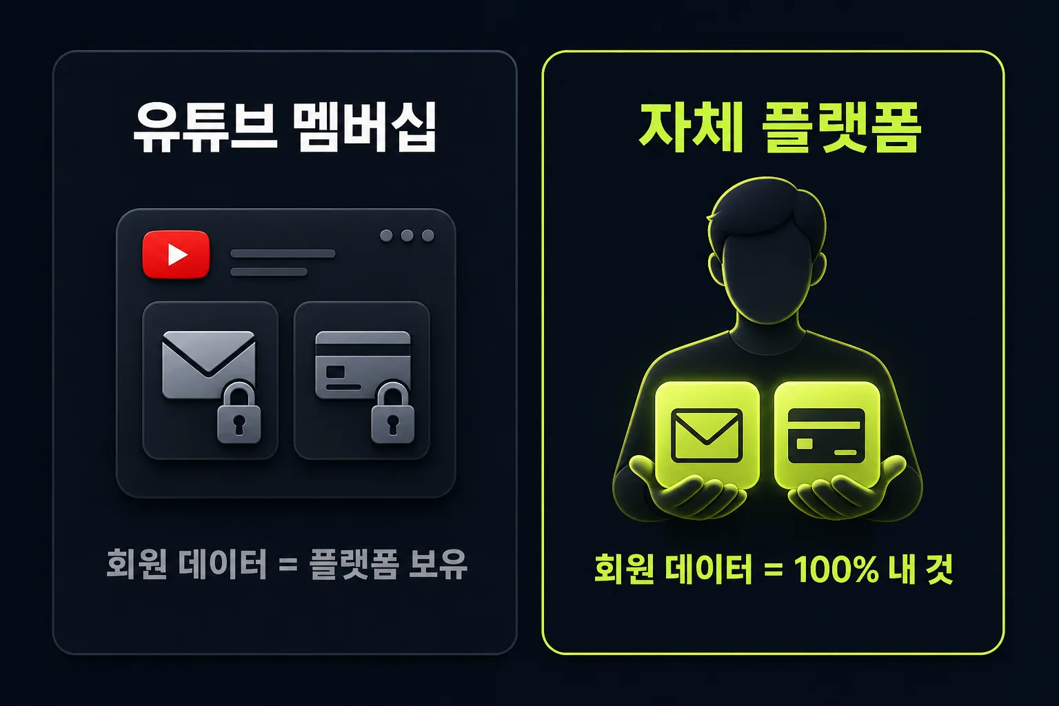 유튜브 멤버십과 자체 플랫폼의 회원 데이터 소유 구조 비교 — 유튜브는 회원 이메일·결제 정보를 플랫폼이 보유, 자체 플랫폼은 크리에이터가 100퍼센트 보유