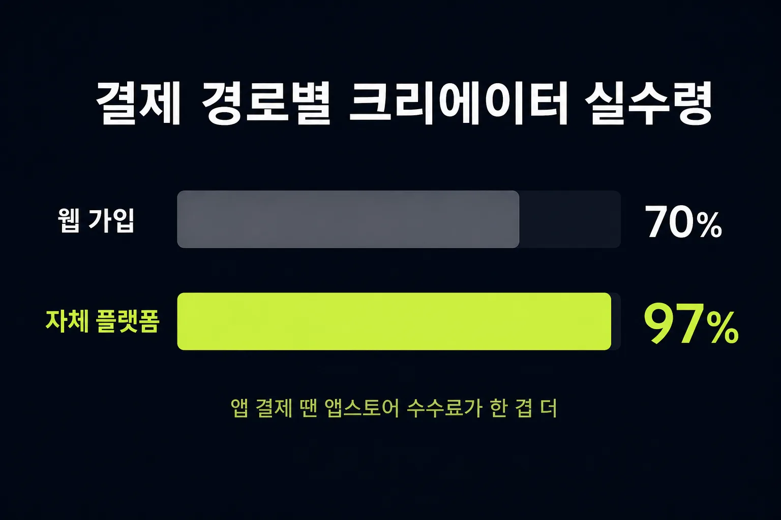 유튜브 채널 멤버십 결제 경로별 크리에이터 실수령 비교 — 웹 가입 70퍼센트, 자체 플랫폼 약 97퍼센트, 앱 결제 시 앱스토어 수수료가 한 겹 더